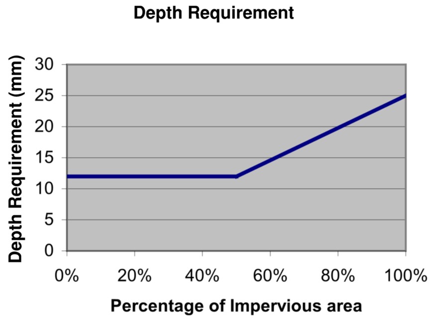 Figure-C4.02-Impervious area to storage requirement relationship