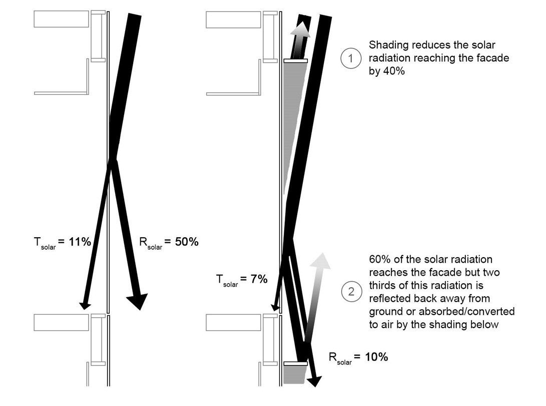 Figure-B6-01-How-shading-reduces-solar-reflectance