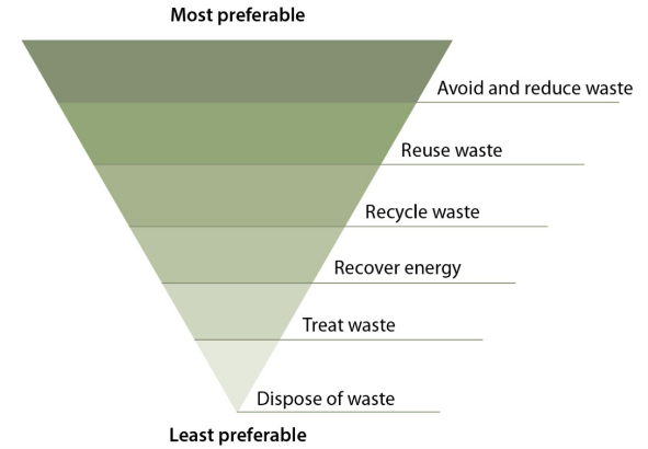 Figure-C6-01-The-waste-hierarchy,-NSW-Environment-Protection-Authority-(EPA)