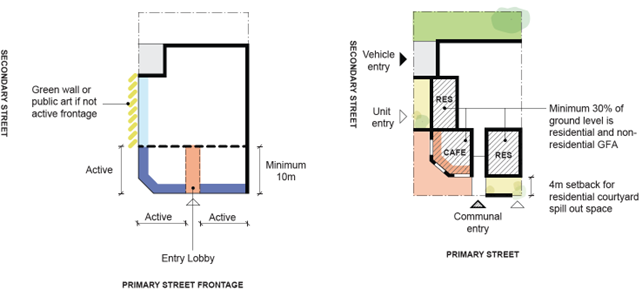 Figure E8.46: Ground level floor space and active frontages – Active-residential
