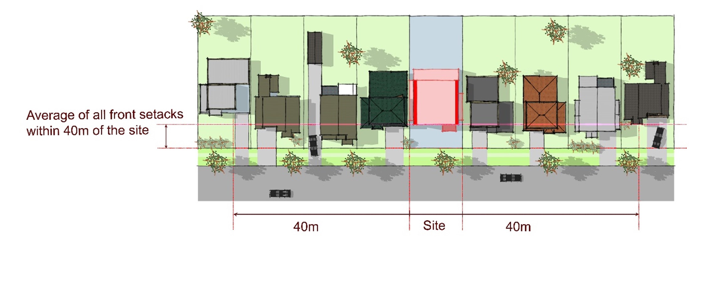 Figure D3.01: Front setbacks consistent with neighbouring buildings 40m either side
